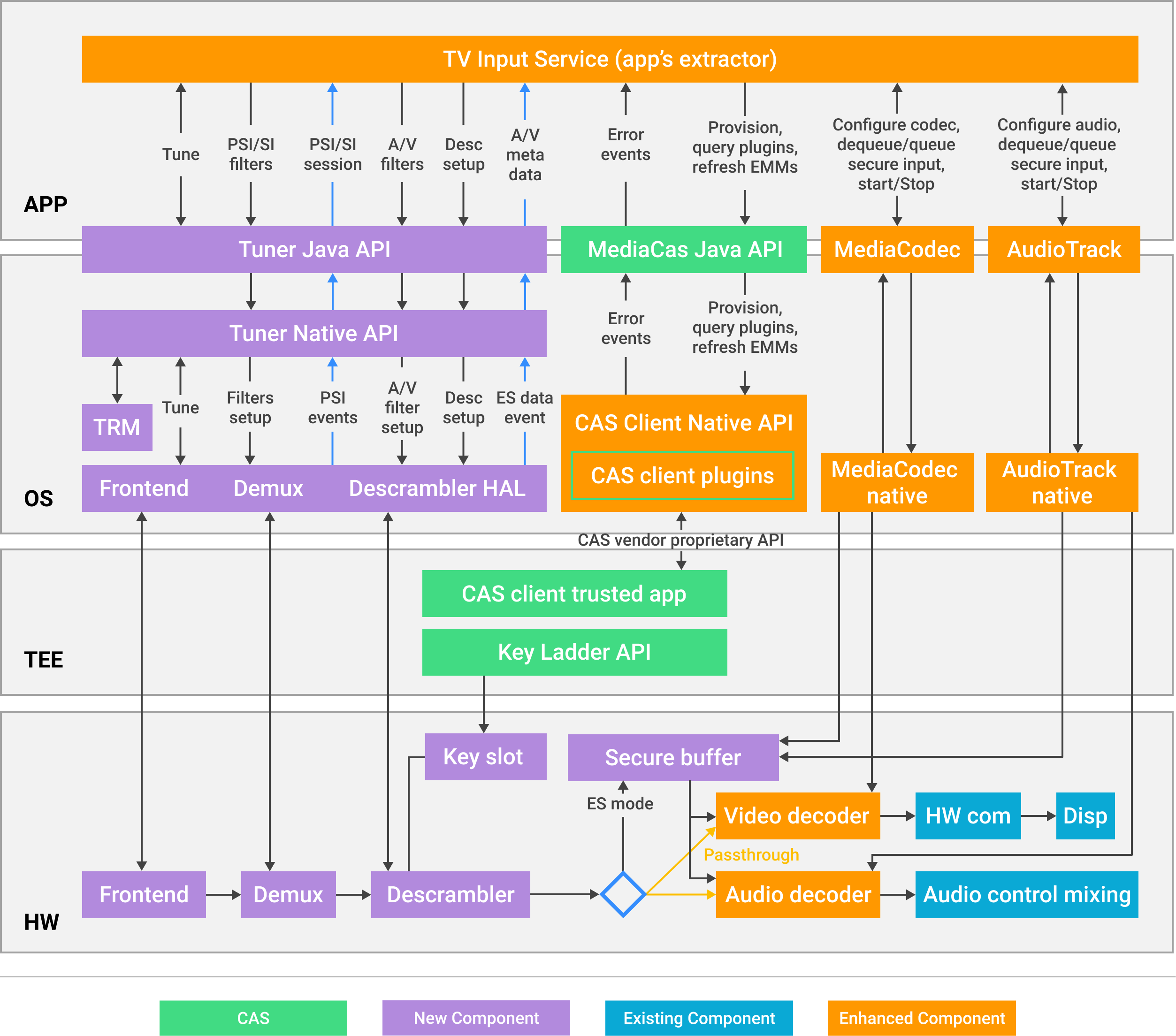 Design geral da HAL do sintonizador.