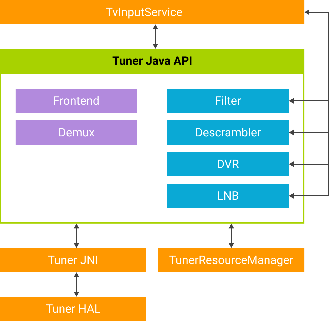 Diagram przepływu interfejsu Tuner SDK API.