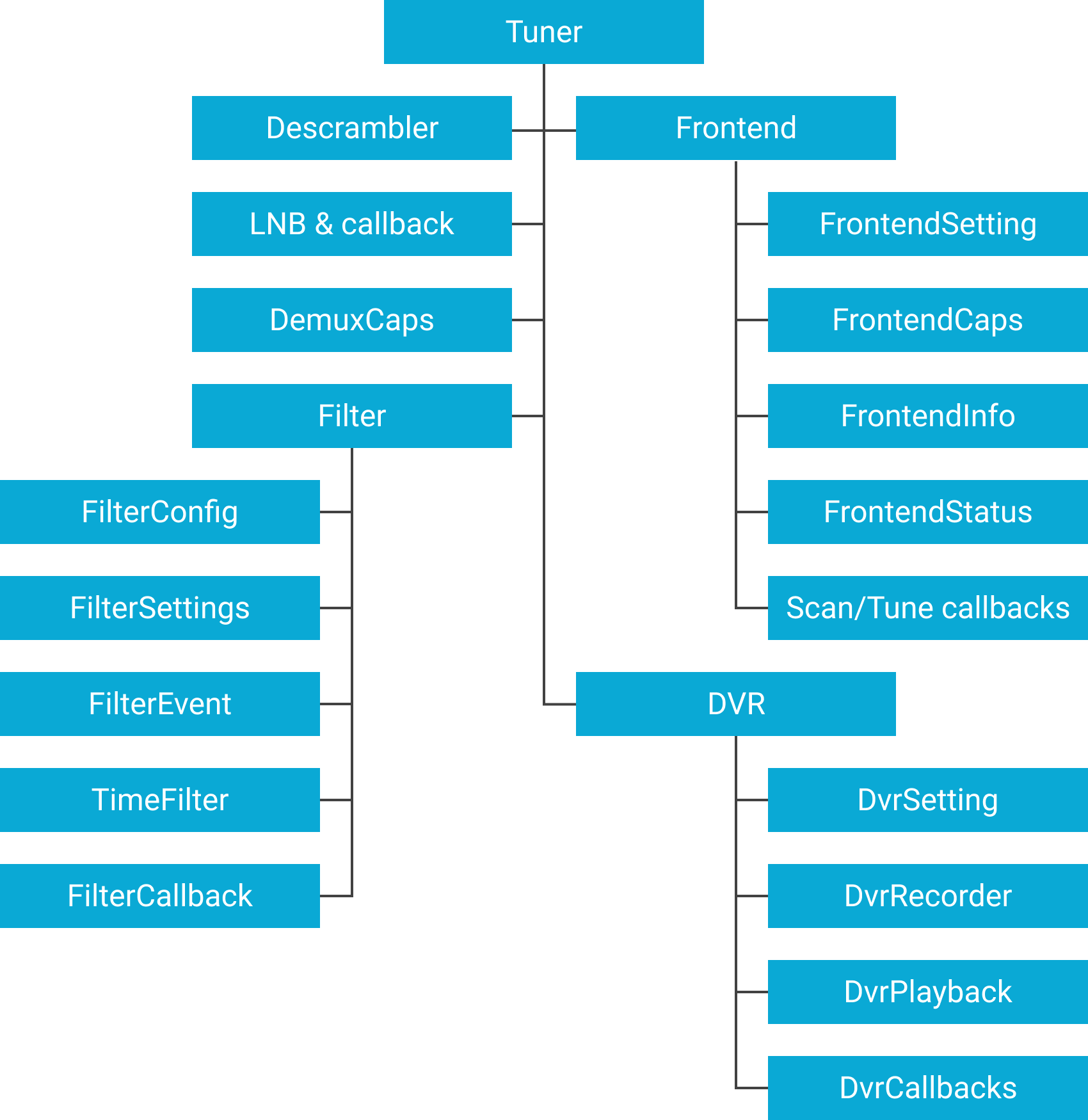 แผนภาพโฟลว์ของแพ็กเกจ API ของ Tuner SDK