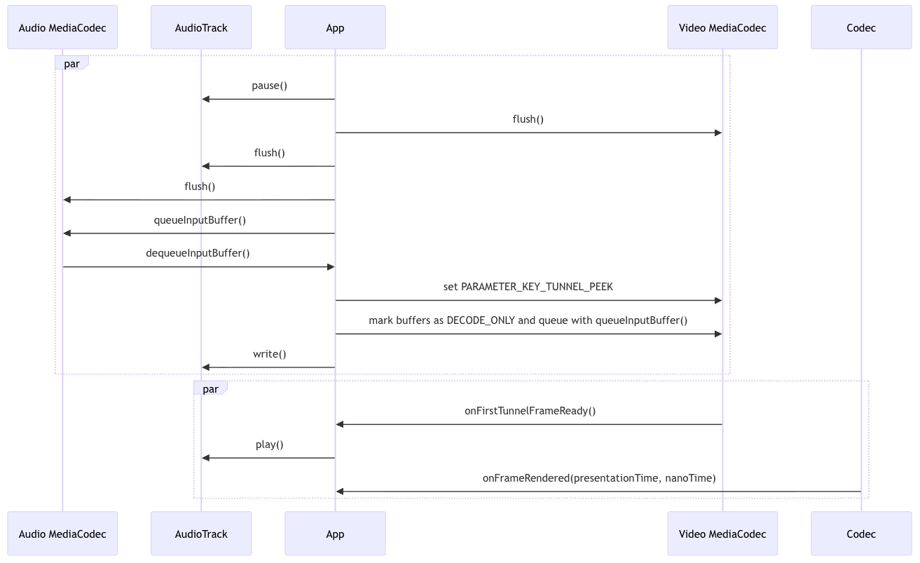 โฟลว์ลำดับการกรอ
