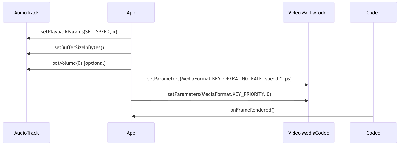 speed sequence flow