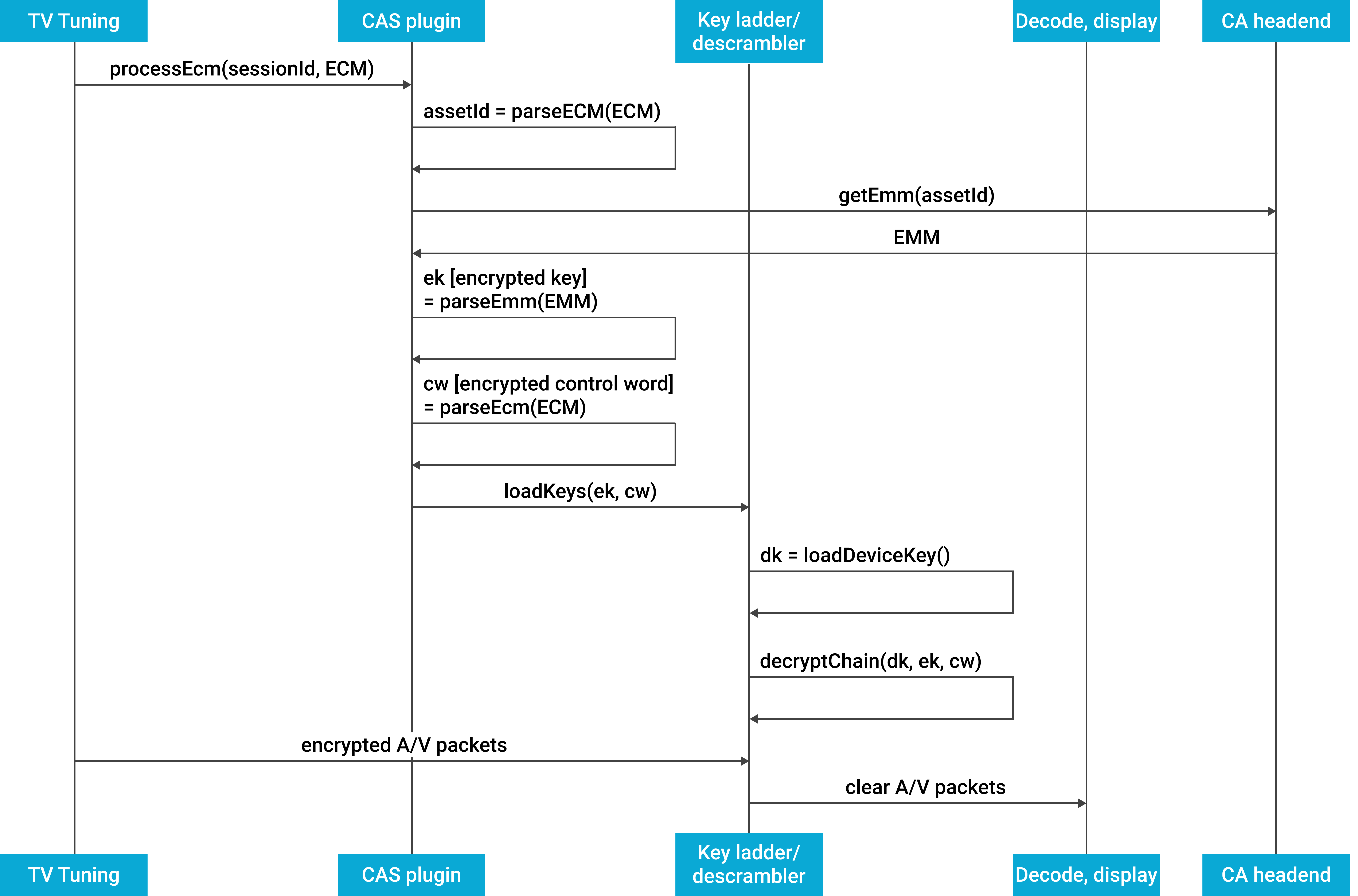 Diagramma di un CAS di esempio.