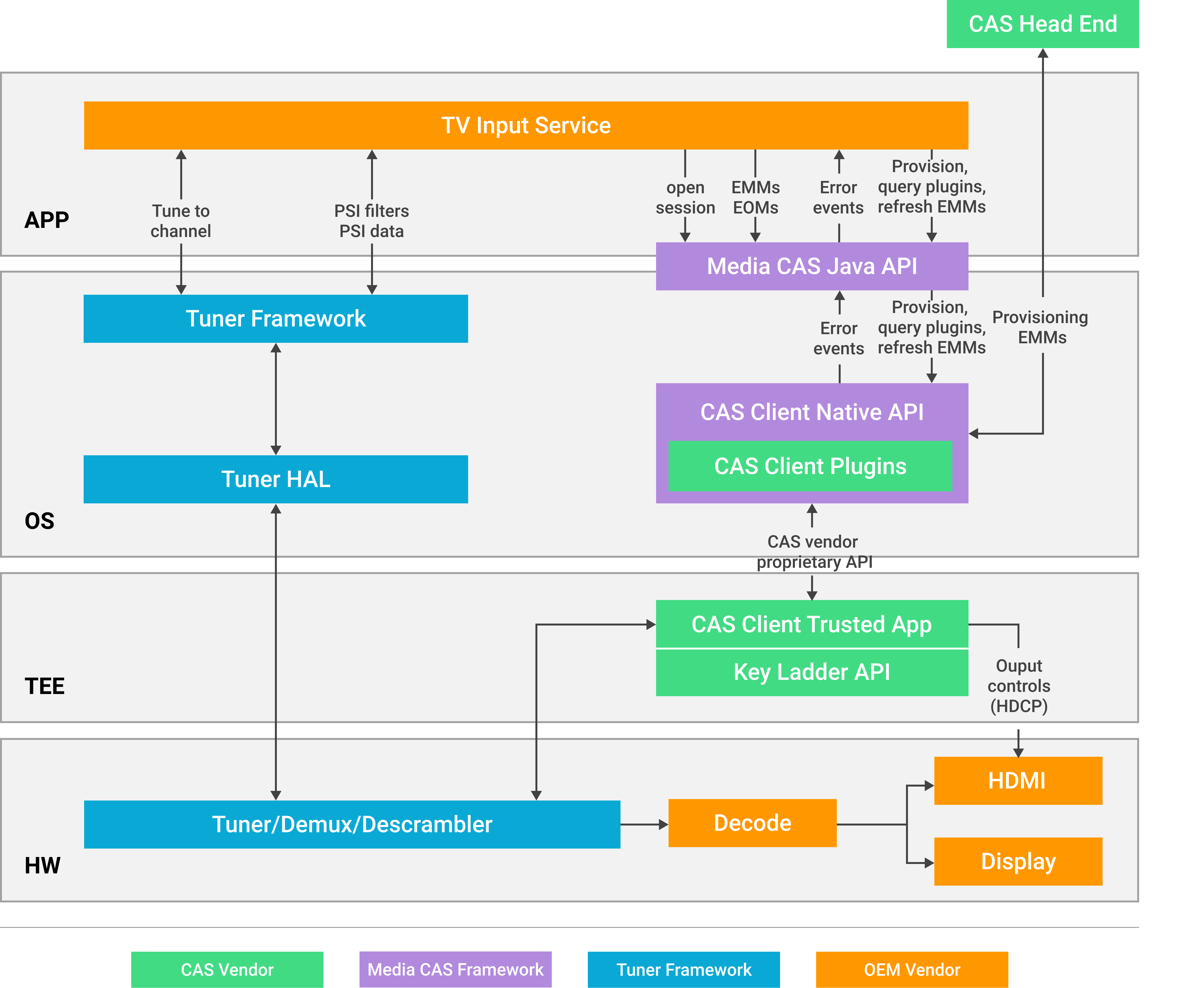 Diagramma della configurazione hardware del sintonizzatore.