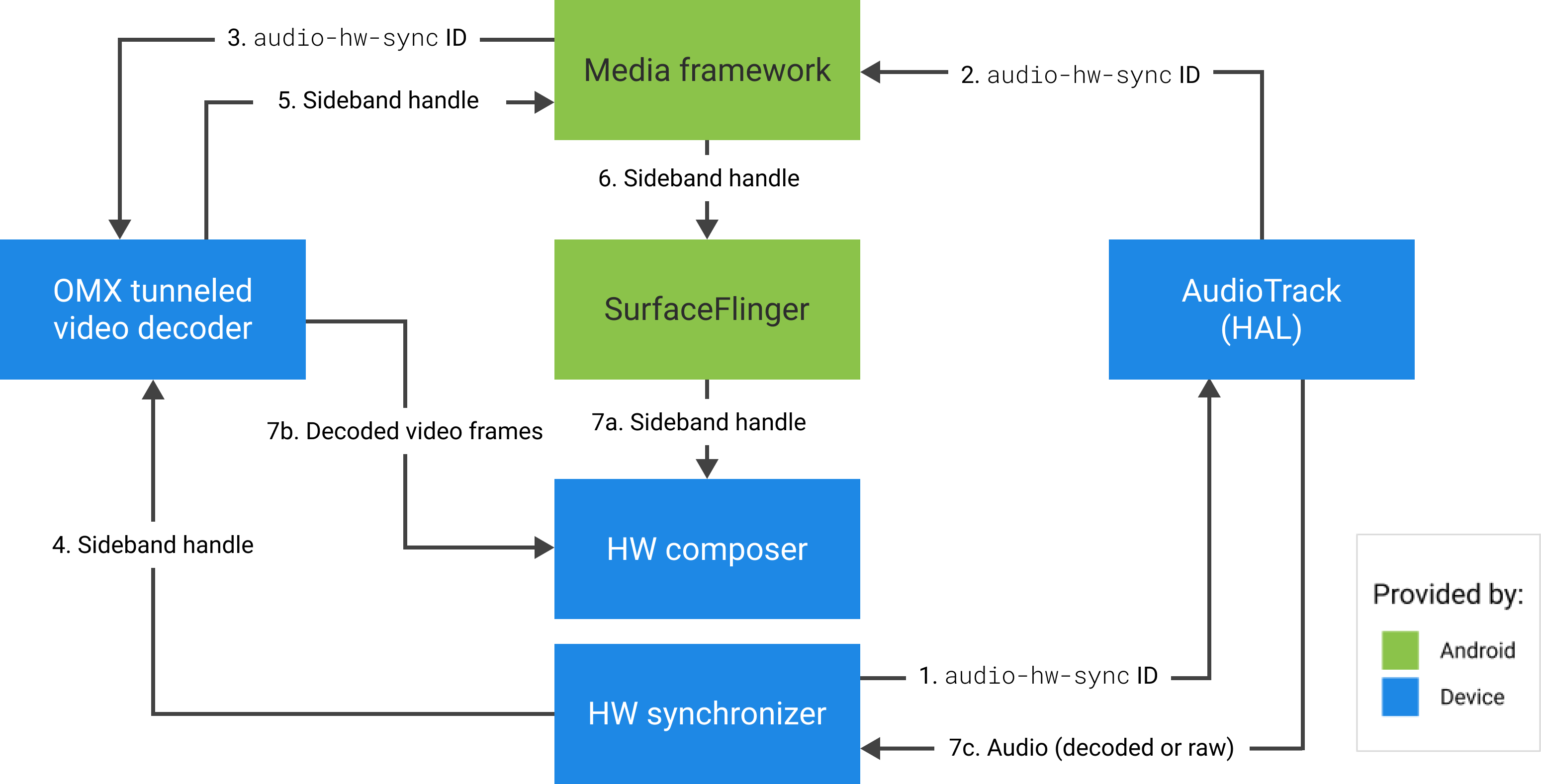 HWC combinant des images vidéo en fonction de l&#39;audio