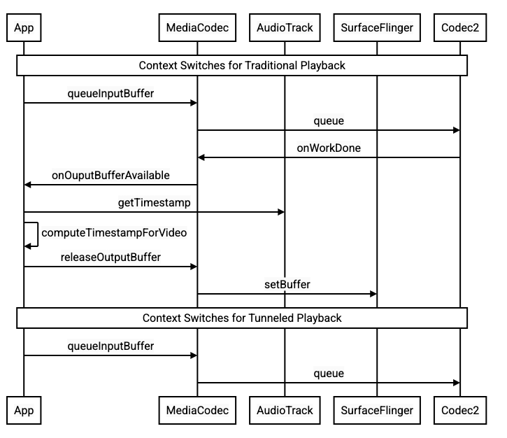 comparaison entre le mode traditionnel et le mode tunnel