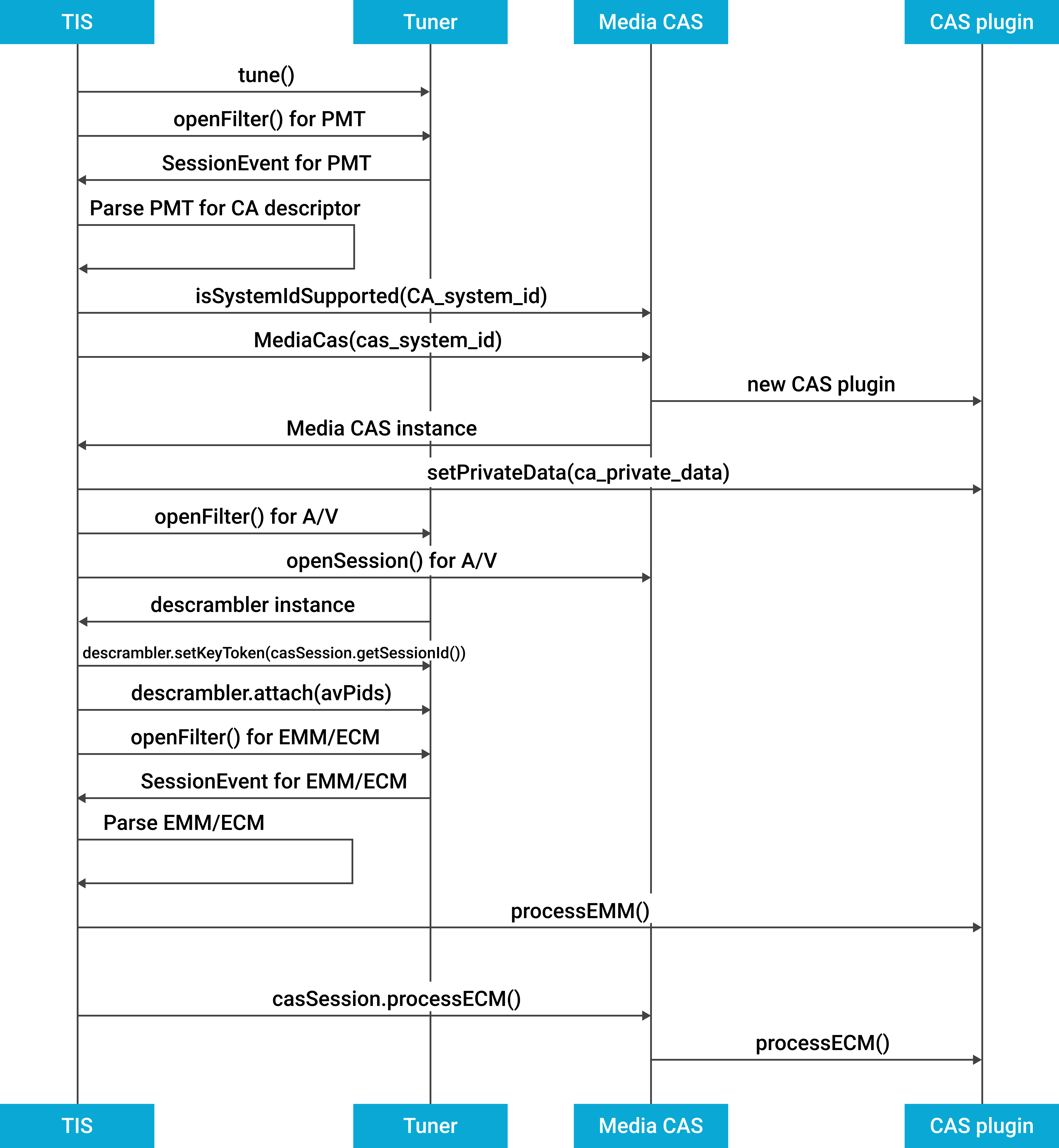 Diagramm zur Feinabstimmung von CAS-Inhalten.