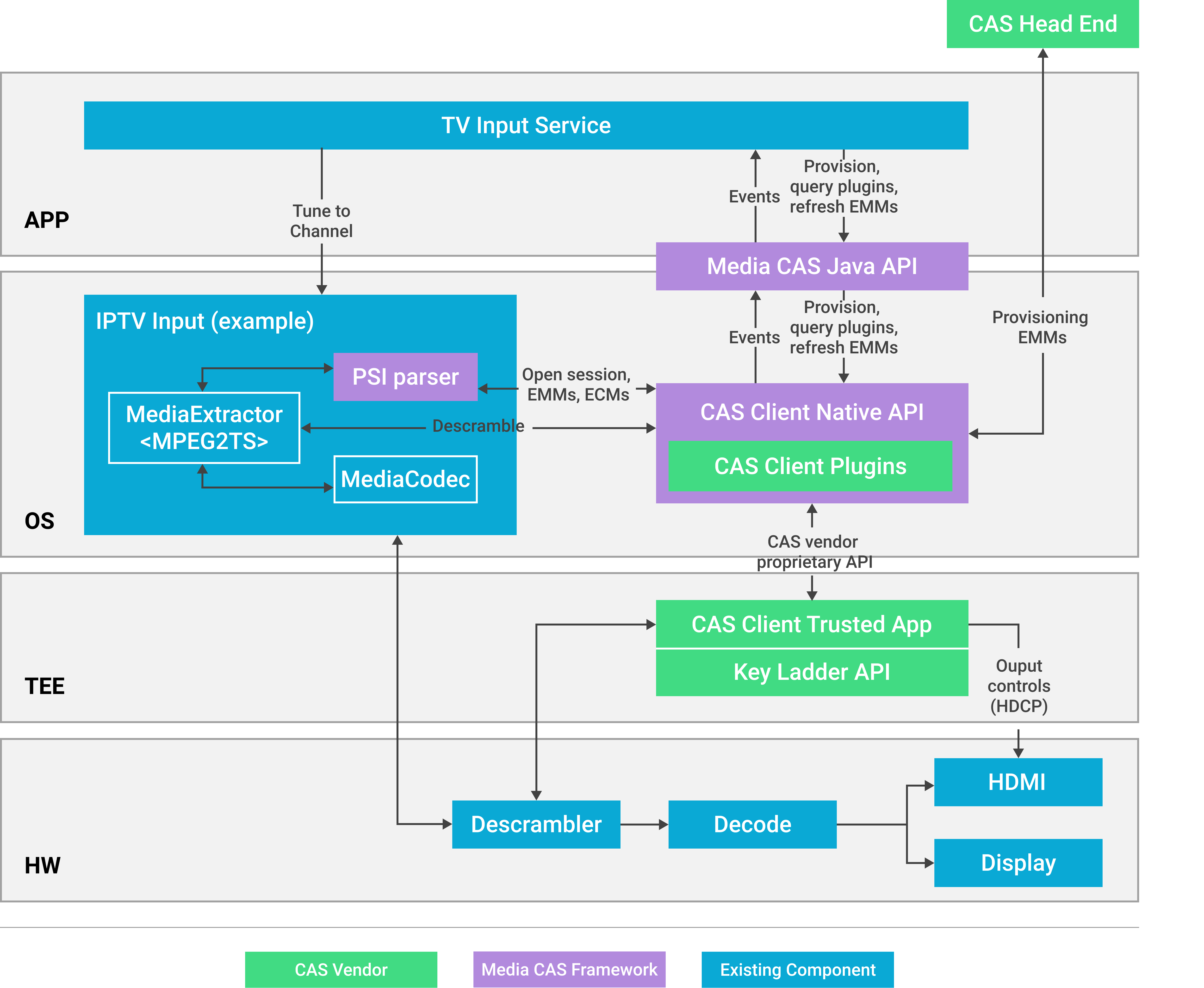 Diagramm der Tunerkonfiguration