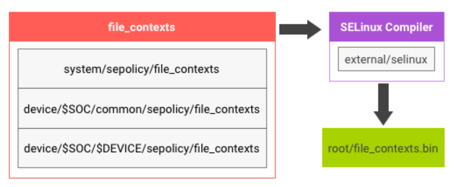 Логика сборки SELinux для Android 7.x
