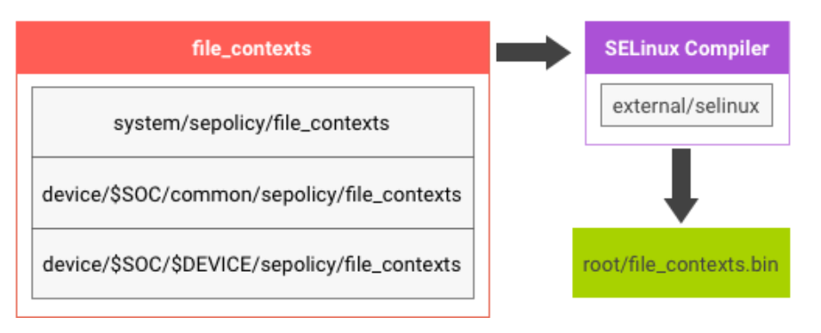 En esta imagen, se muestra la lógica de compilación de SELinux para Android 7.x.