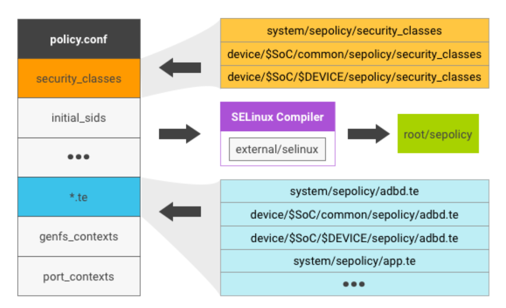 Ten obraz przedstawia pliki, które generują plik zasad SELinux dla systemu Android 7.x.