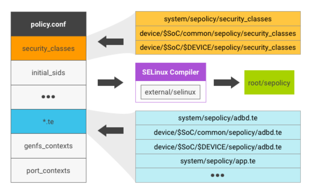 En esta imagen, se muestran los archivos que generan el archivo de política de SELinux para Android 7.x.