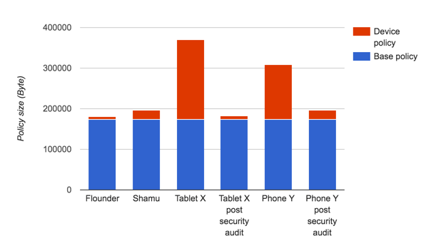 図 1: セキュリティ監査後のデバイス固有のポリシーのサイズ比較