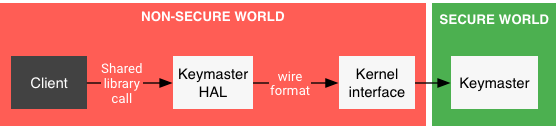 Access to Keymaster