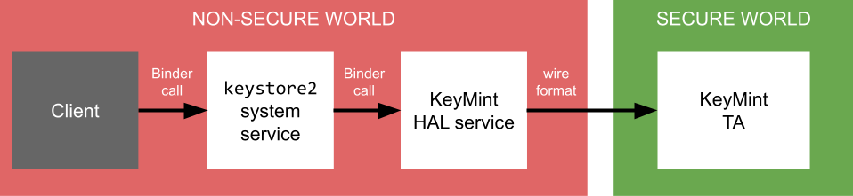 Access to KeyMint