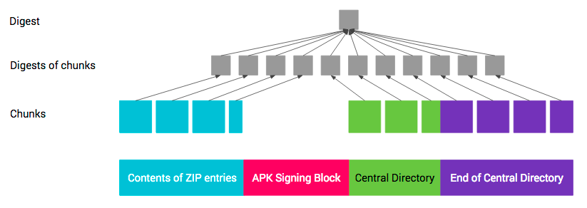 APK 다이제스트