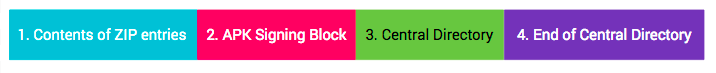 Sections de l&#39;APK après signature