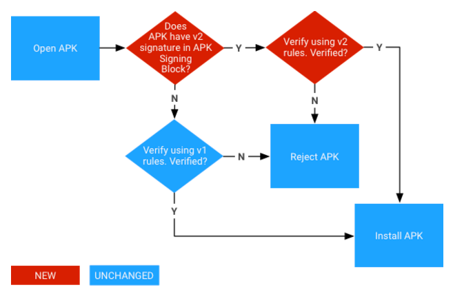 Processus de vérification de la signature APK