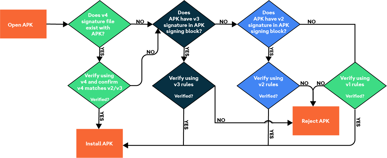 APK validation process v4
