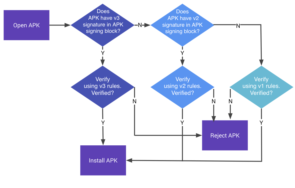 Processo de verificação de assinatura APK