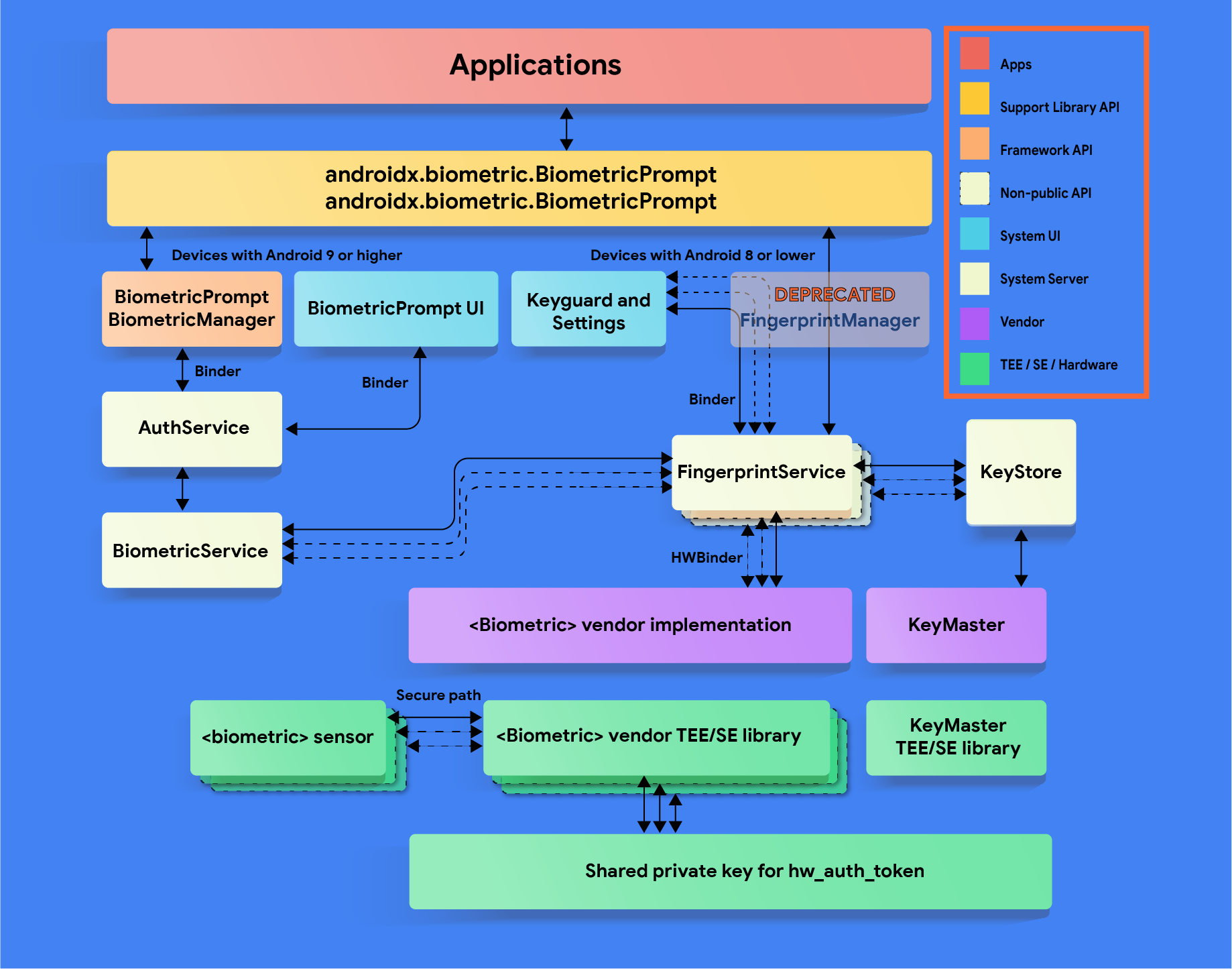 Architecture de BiometricPrompt