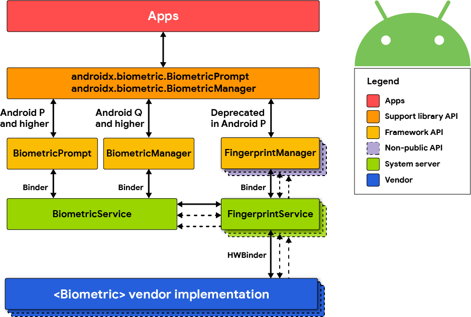 Implementing Android-based fingerprint authentication for online payments 