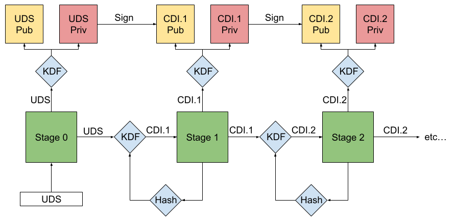 Processus de dérivation DICE simplifié