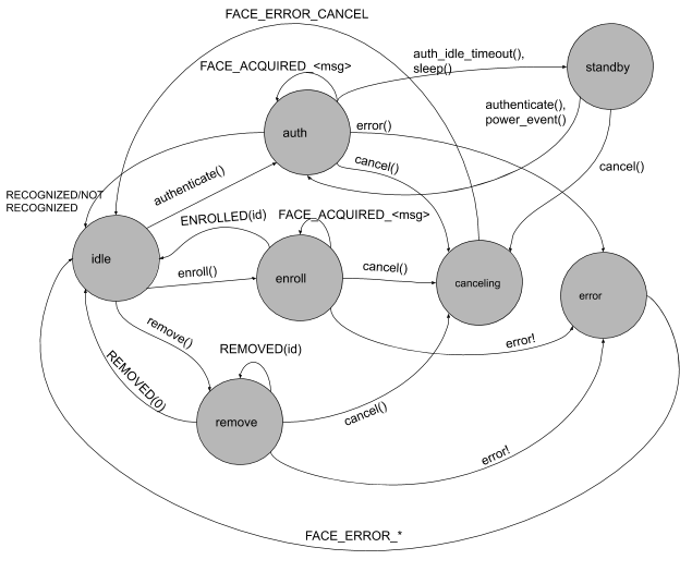 Diagramme d'état