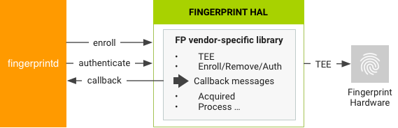 Interacción con fingerprintd