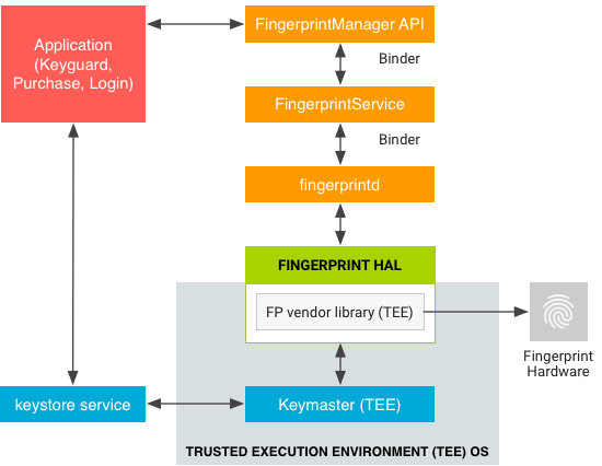 Поток данных для аутентификации по отпечатку пальца 