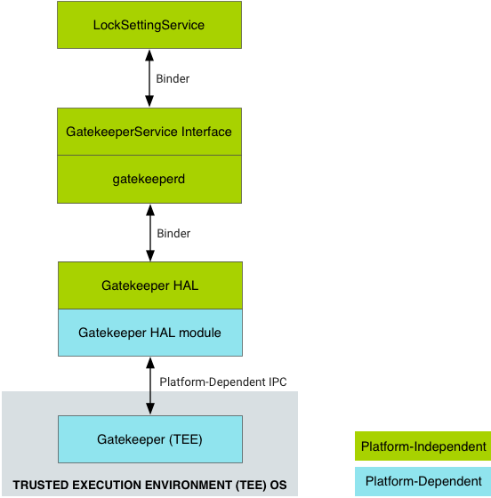 Ablauf für Gatekeeper