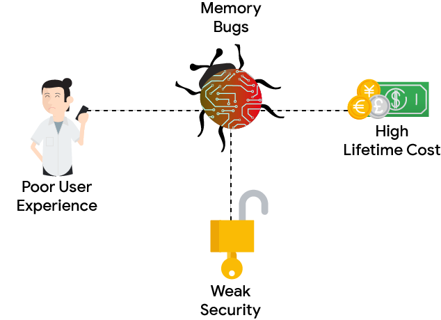  メモリ安全性のバグは、ユーザー エクスペリエンス、コスト、セキュリティに影響します。