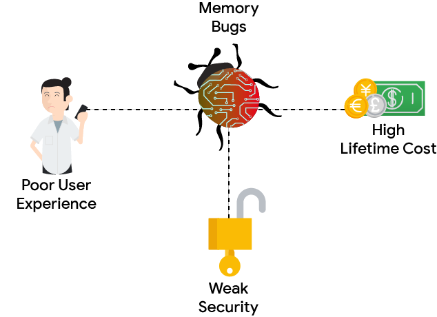  I bug di sicurezza della memoria influiscono
  sull'esperienza utente, sui costi e sulla sicurezza.