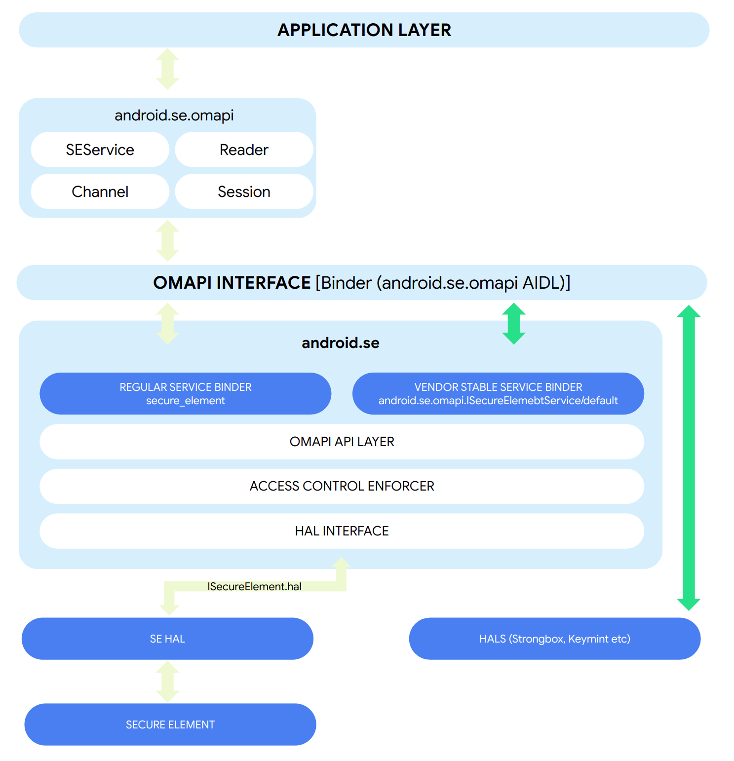 Design architecture