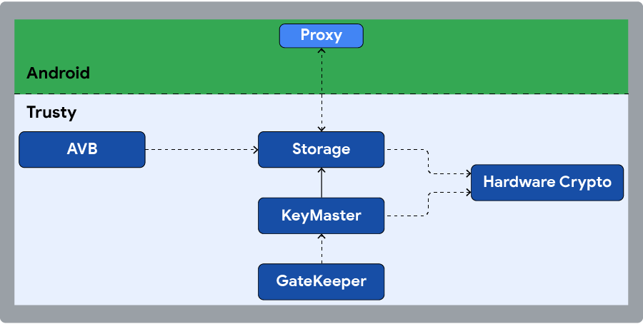 نظرة عامة على تطبيق Trusty