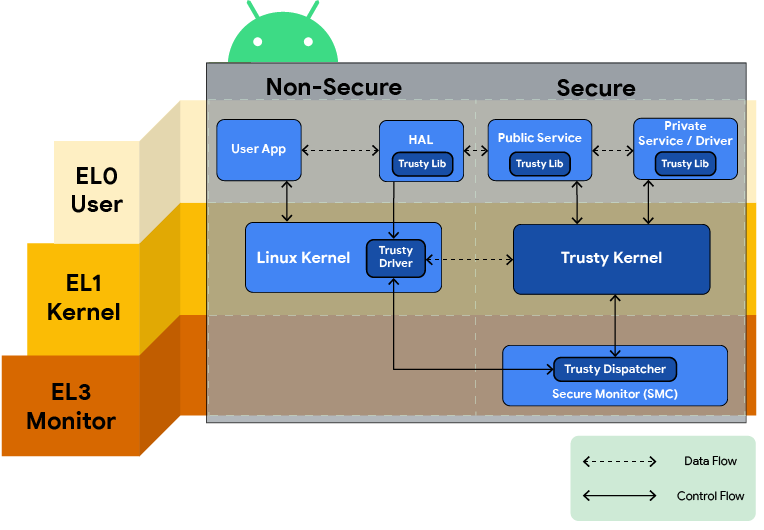 Schéma de présentation de Trusty