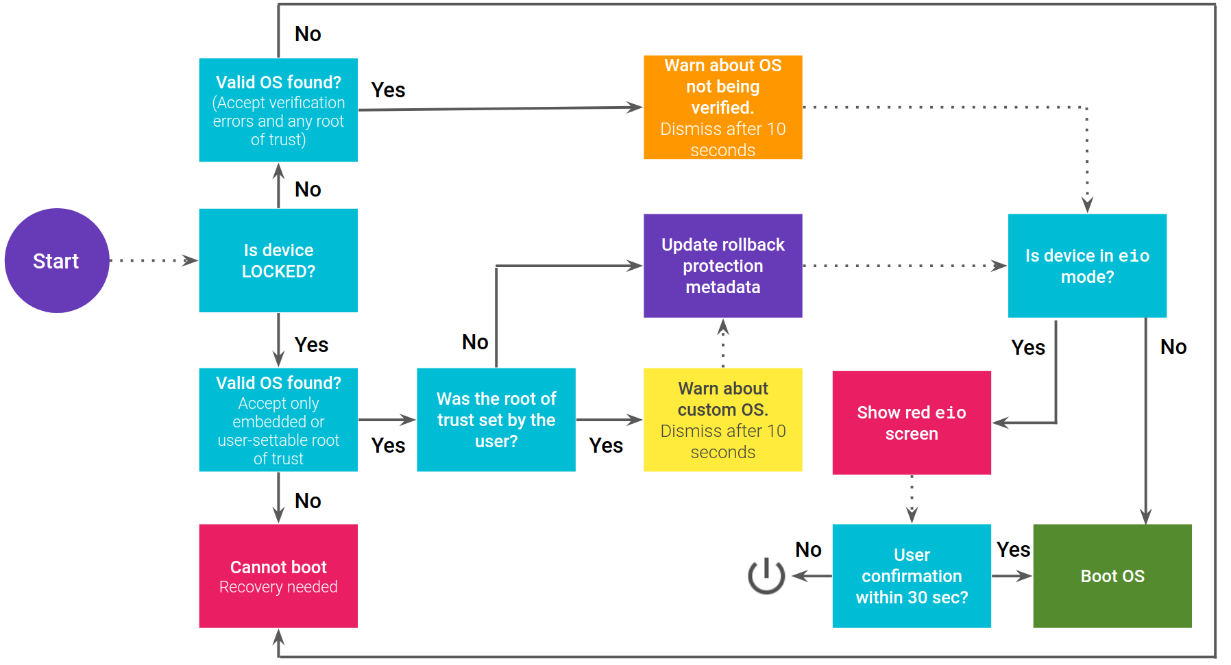 자체 검사 부팅 흐름