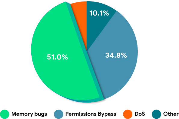 Уязвимости, связанные с безопасностью памяти, негативно влияют на безопасность.