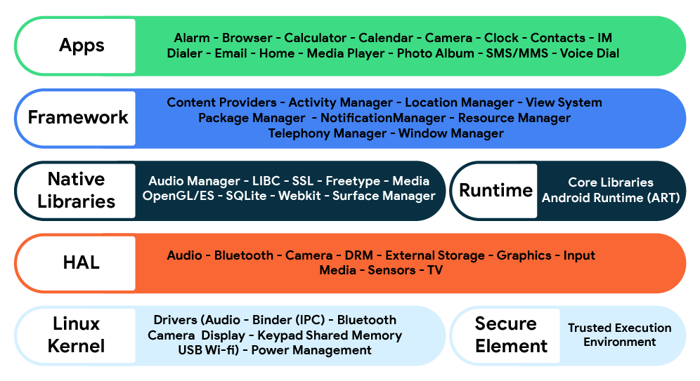 Android framework details