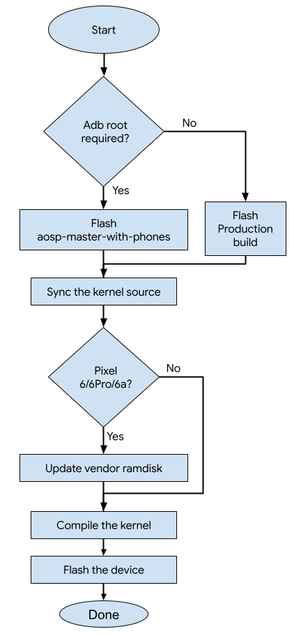 **Figura 1**. Diagramma di flusso di aggiornamento del kernel