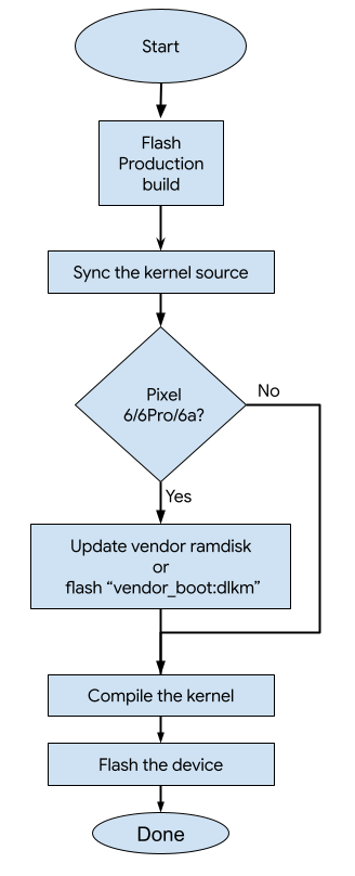 **Figura 1.** Diagrama de flujo de actualización del kernel