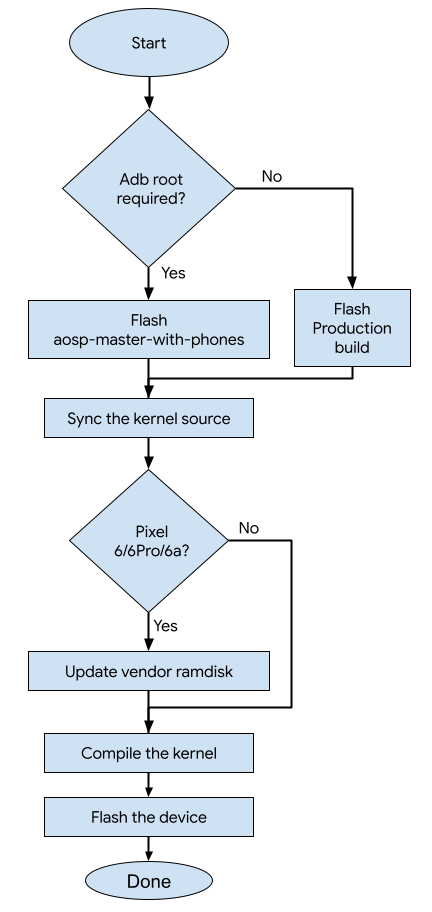 **Figura 1.** Diagramma di flusso dell'aggiornamento del kernel