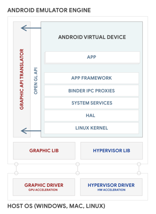 Architettura dell'emulatore Android.