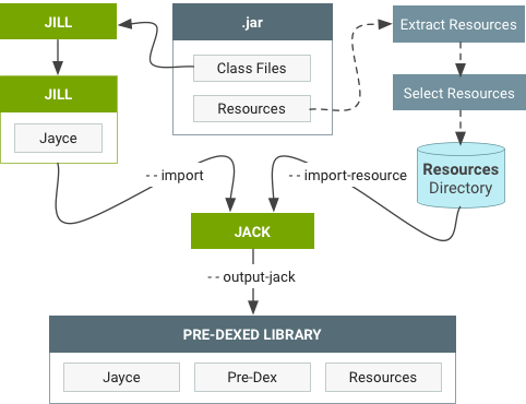 Workflow zum Importieren einer vorhandenen „jar.“-Bibliothek.