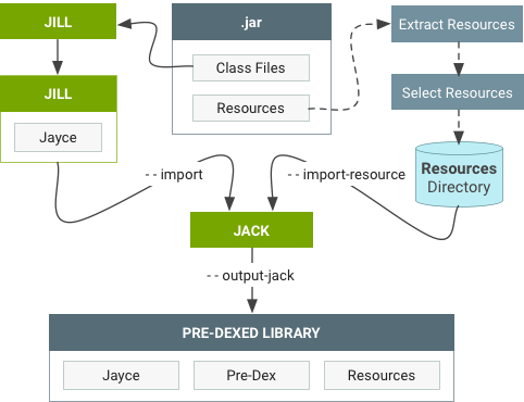 Flujo de trabajo para importar una biblioteca `jar.` existente.