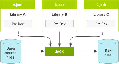 ספריות ג'ק עם Pre-dex.