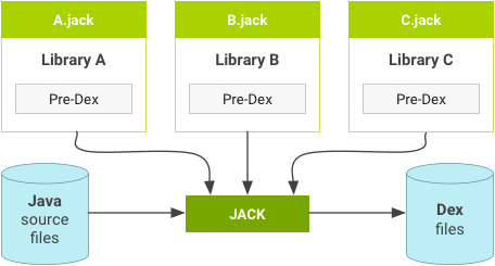 ספריות Jack עם pre-dex.