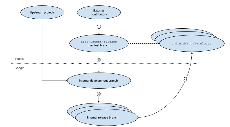 Cycle de vie des versions AOSP.