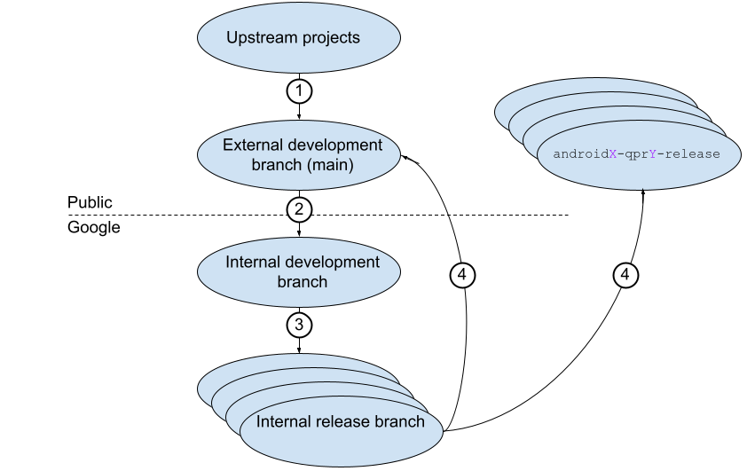 Ciclo de vida de lanzamientos de AOSP.