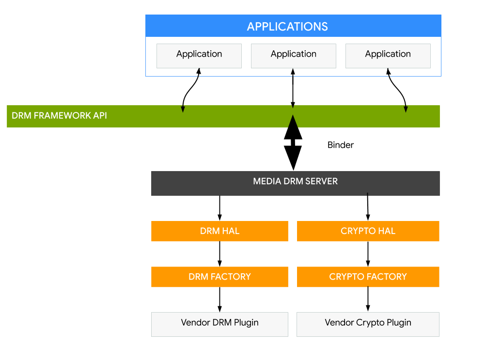 Android DRM-Framework