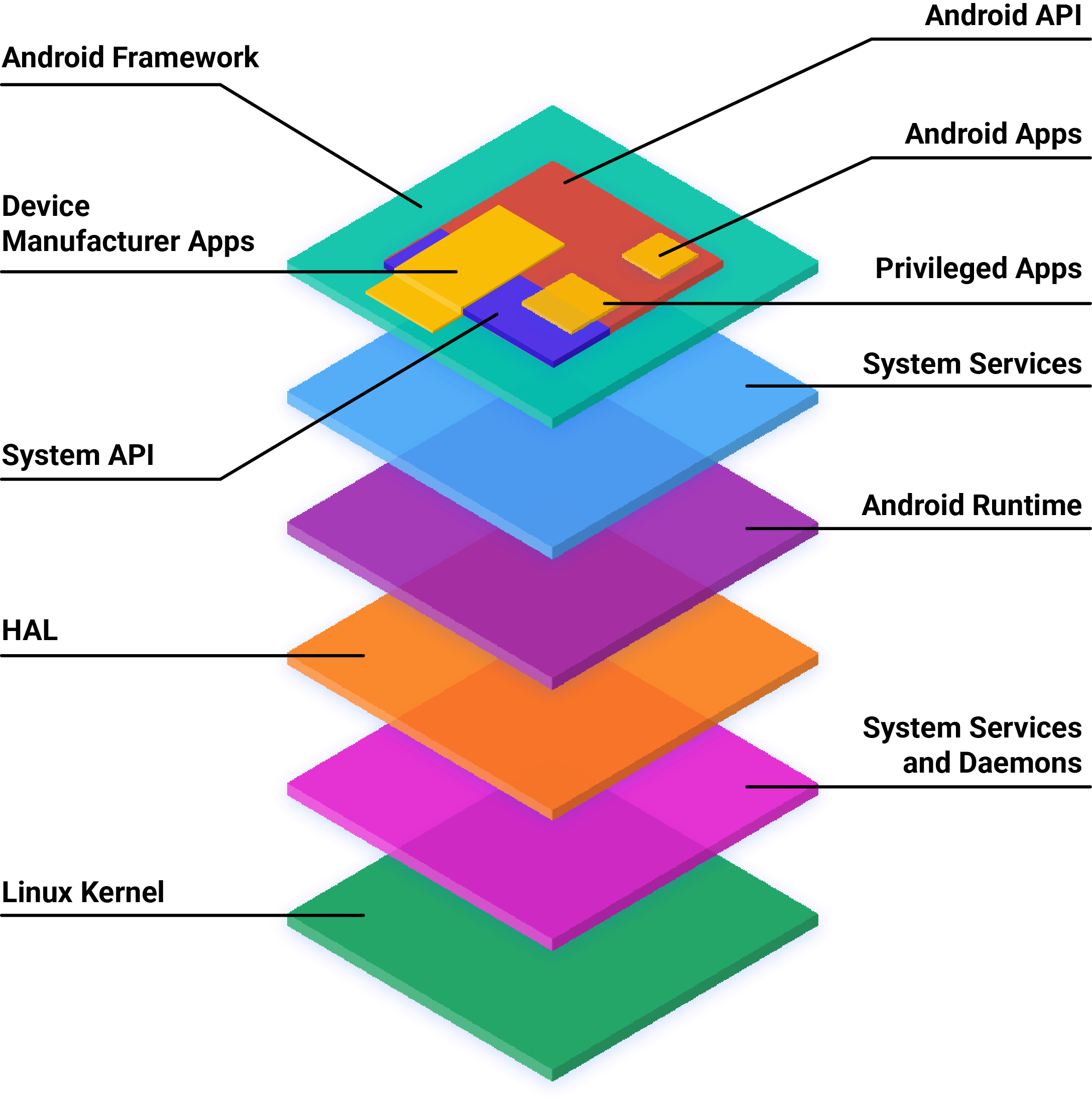 Arquitetura de pilha de software do AOSP.